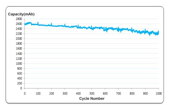 INR18650-26E 0.5C&1C Cycle Curve