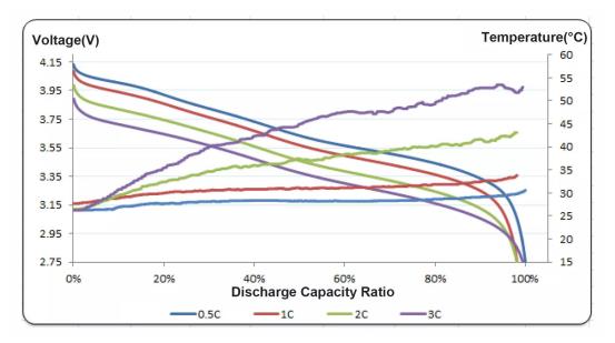 INR18650-29E Rate Discharge Curve