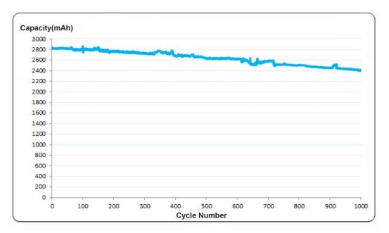 INR18650-29E 0.5C&1C Cycle Curve