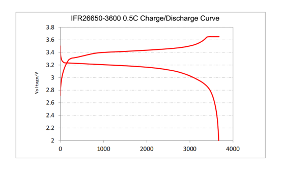 3600mAh 0.5C charge & discharge curve