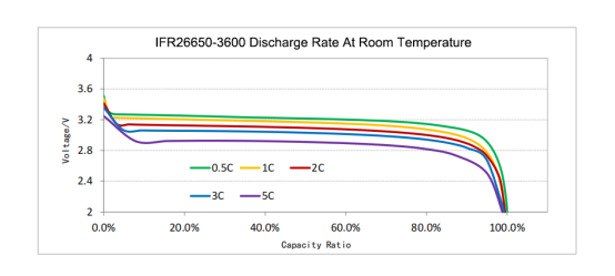 3600mAh Room temperature discharge