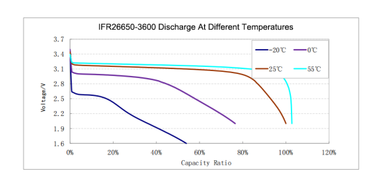 3600mAh discharge at different temperatures