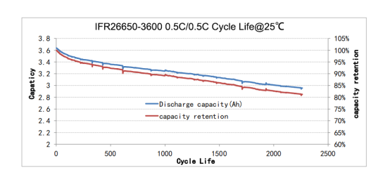 3600mAh cycle performance