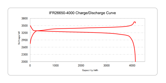 4000mah 0.5C charge & discharge curve