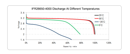 4000mah discharge at different temperatures