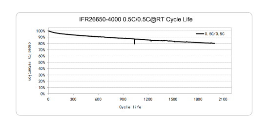 4000mah cycle performance