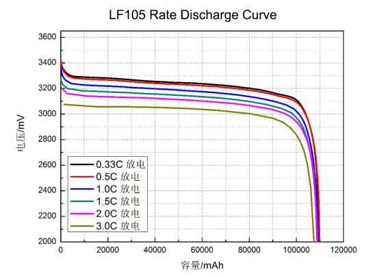 LF105倍率放电曲线