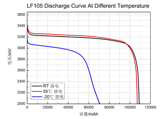 LF105 不同温度放电曲线