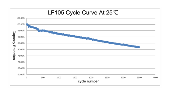 LF105 电芯循环