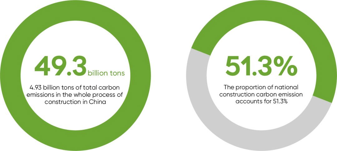 The total amount of carbon emissions in the whole process of construction in China