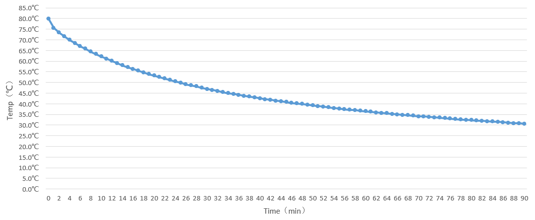 Temperature drop curve of DXWD-130 electromagnet