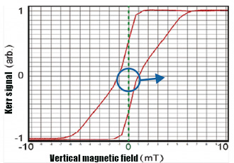 Analyzing the hysteresis loop results