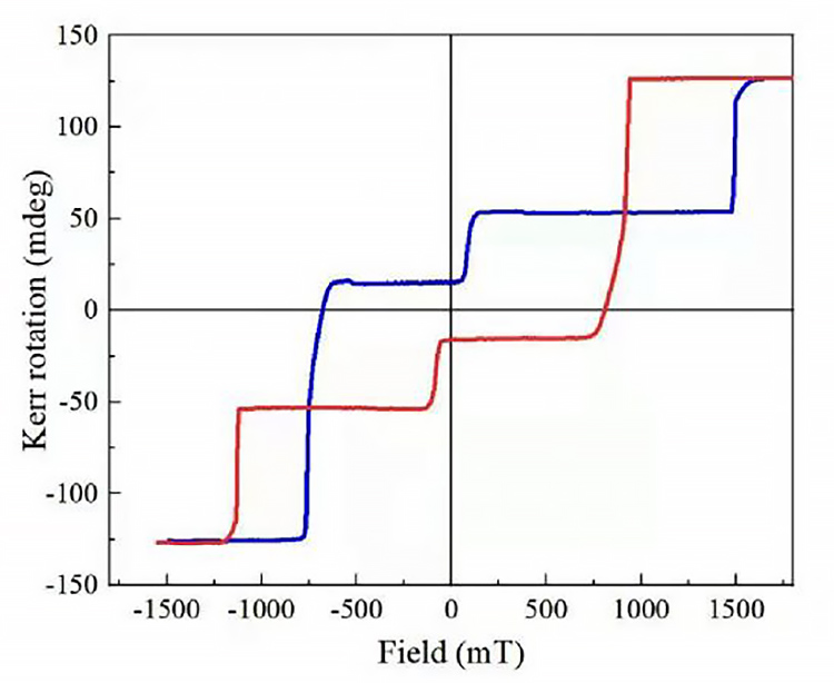 Measurement results of hysteresis loops of perpendicular anisotropic magnetic tunnel conjunctival stack