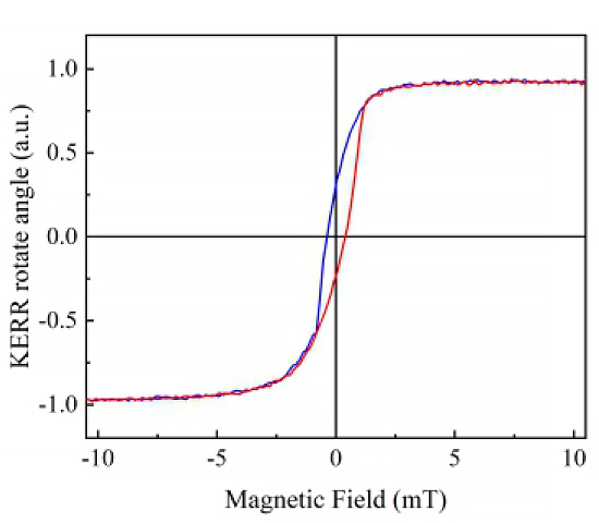 Polar Kerr signal with longitudinal magnetic field @20 loops,0.1 Hz