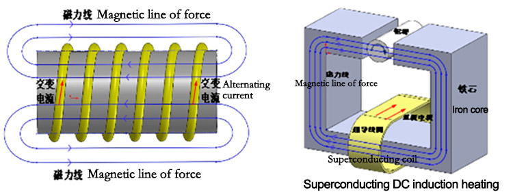 High Temperature Superconducting Magnets For Induction Heating