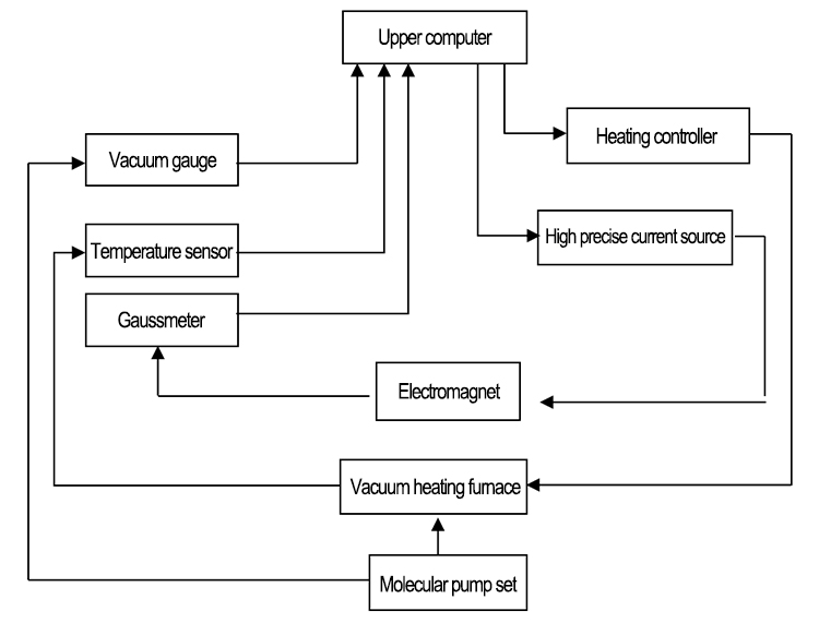 Vacuum annealing furnace System structure drawing