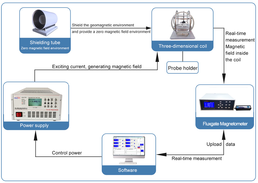 The components of Zero Magnetic Field Shielding System