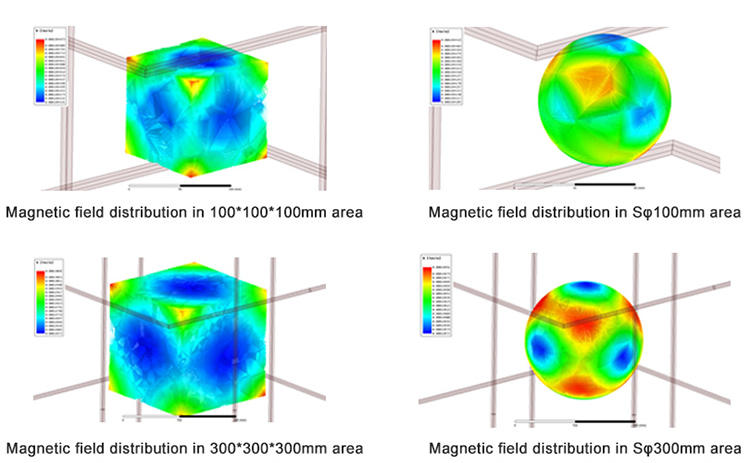 Simulation data of Three-dimensional Helmholtz coil