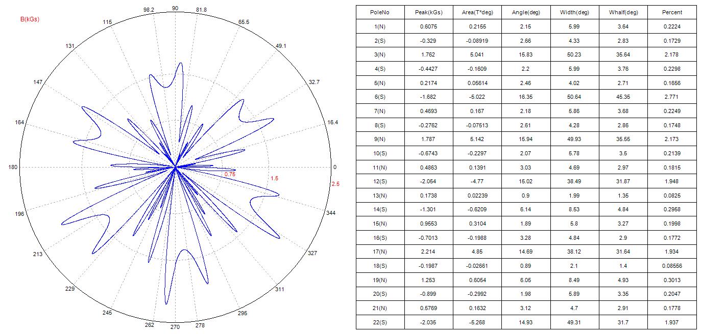 The test results of multistage magnetic ring 1