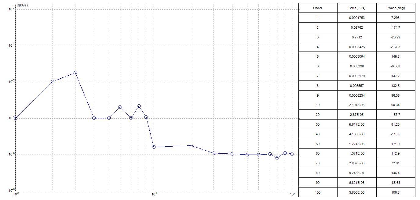 The test results of multistage magnetic ring 2