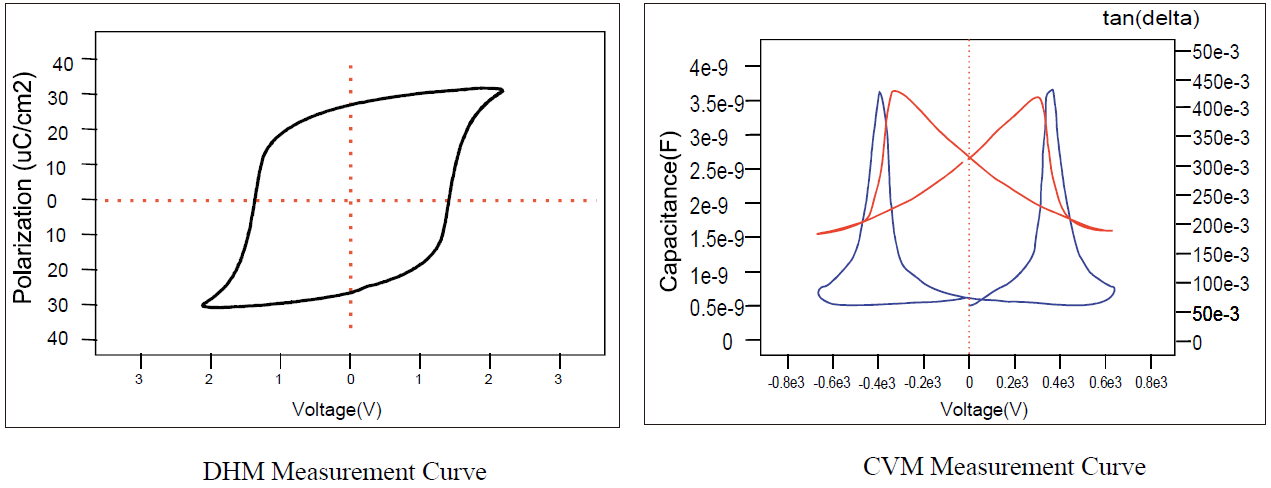 Measurement Curve 1 of Ferroelectric Test System