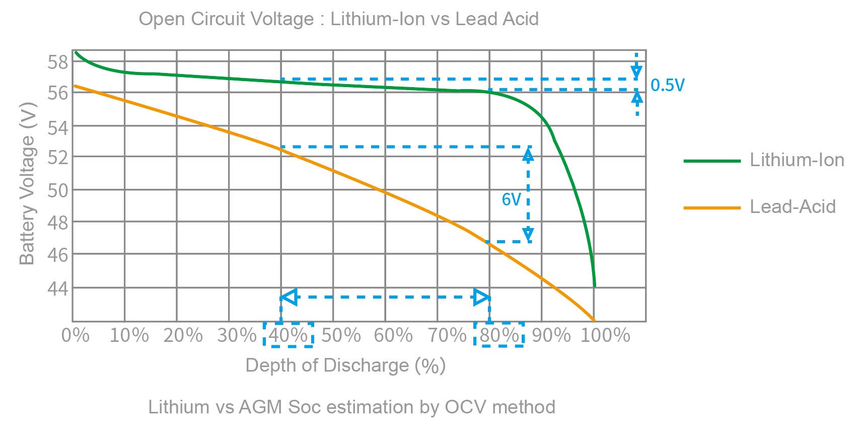 Lithium-Ion State-of-charge (SoC) Measurement