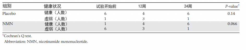 图 2 安慰剂组和NMN组健康状况对比