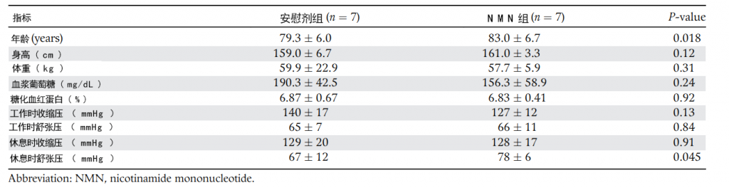 NMN受试者试验前各指标情况