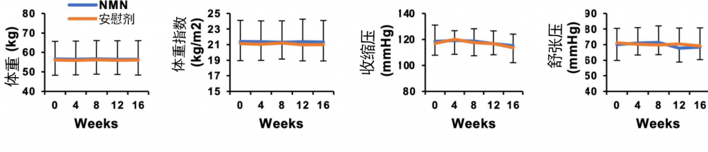 图1 NMN组和安慰剂组受试者的部分身体指标对比