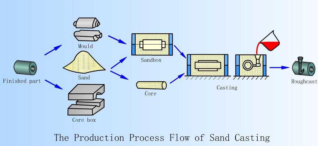 Sand Casting Process