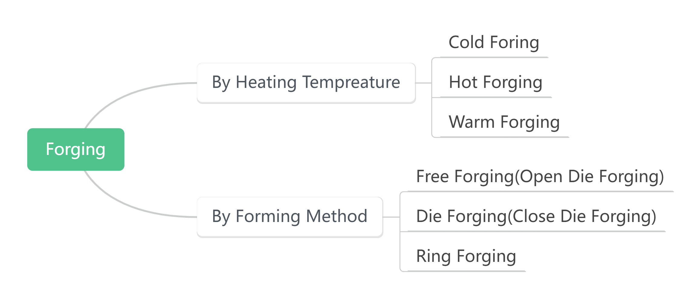 Forging Classification