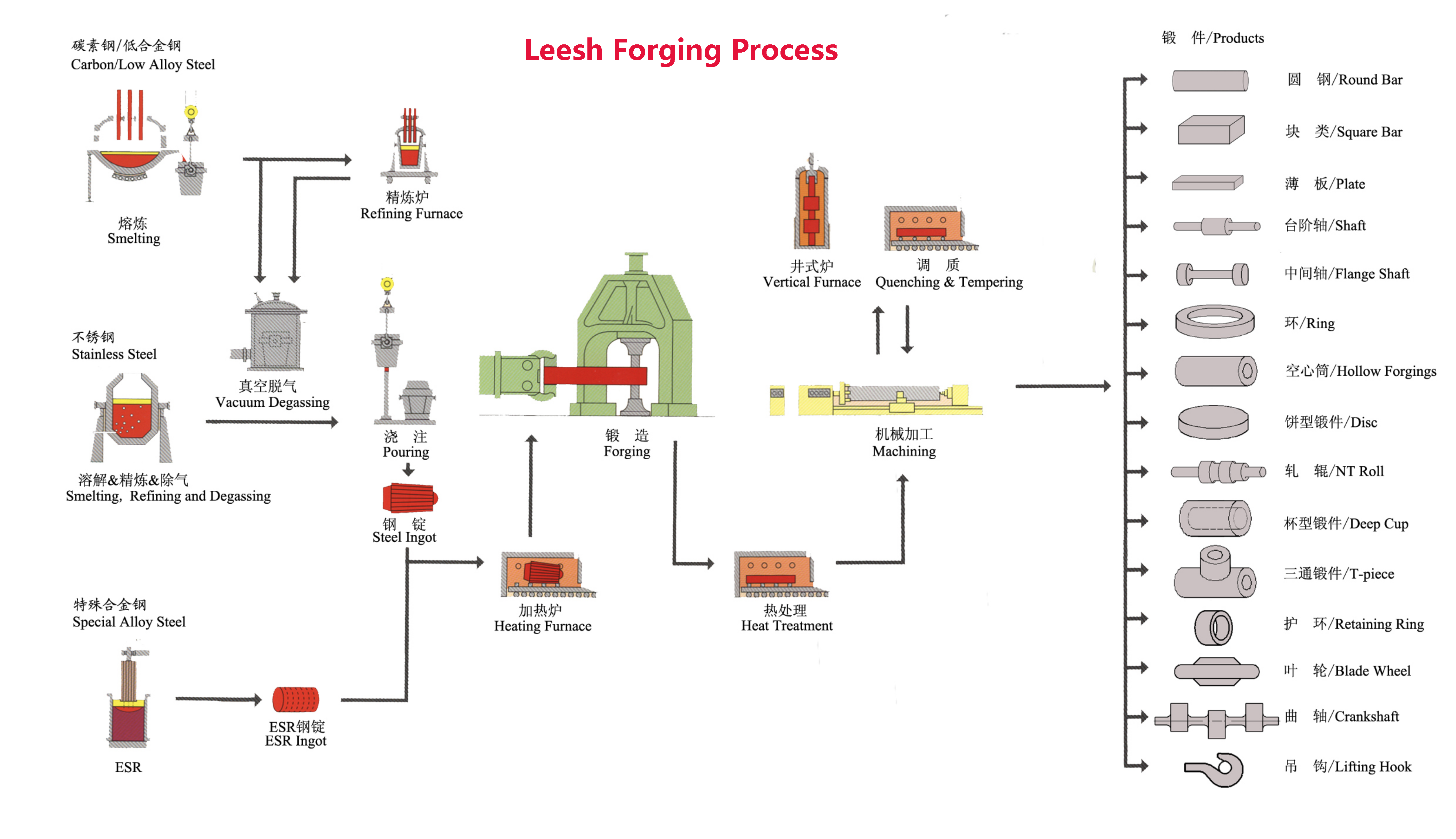 Forging Process