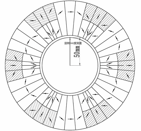 Schematic of measurement at Hexapole magnet center R=50 mm