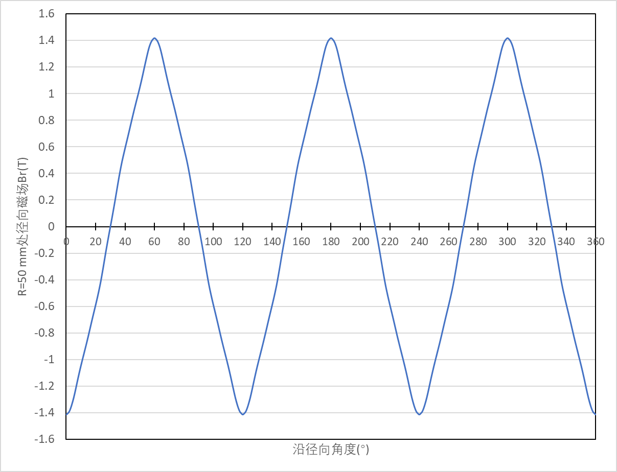 Radial magnetic field distribution at Hexapole magnet center R=50 mm