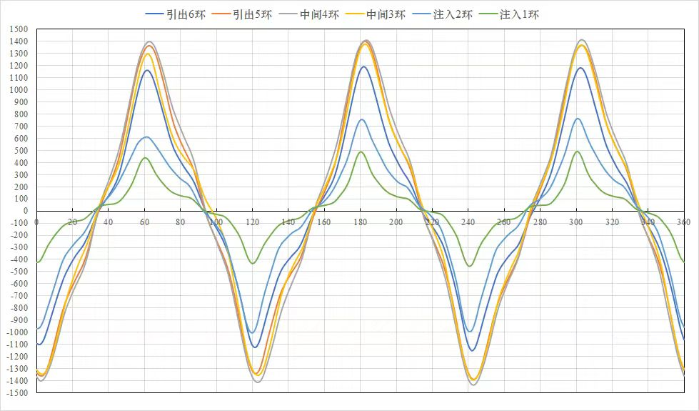 Radial magnetic field distribution at Hexapole magnet center R=50 mm