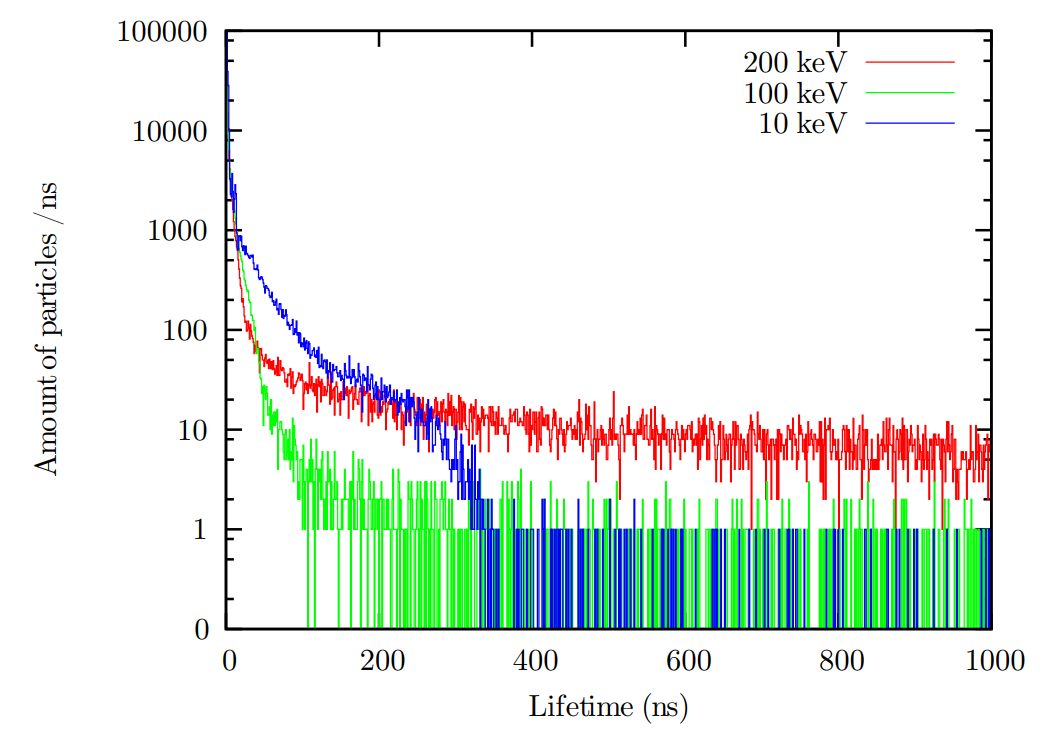 The lifetime of electrons in the electron trajectory simulations with the JYFL 14 GHz ECRIS magnetic field