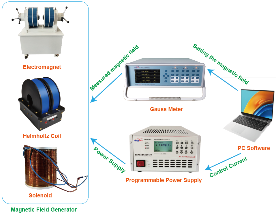 Schematic of the magnetic field control system