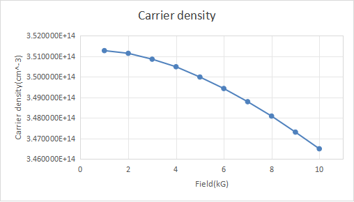 Room temperature InAs Hall test: carrier density