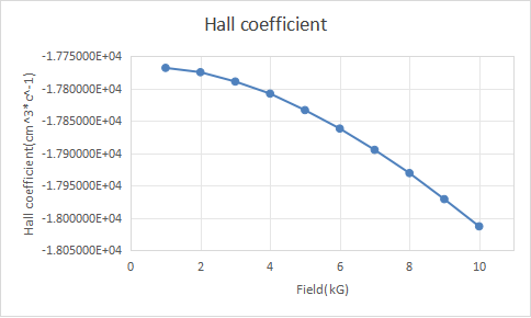 Room temperature InAs Hall test: hall coefficient