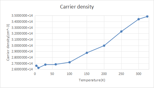 Cryostat InAs Hall test: carrier density