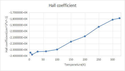 Cryostat InAs Hall test: hall coefficient