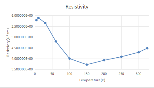 Cryostat InAs Hall test: resistivity