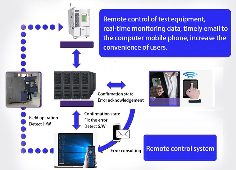 Remote control system of the Stability Chamber