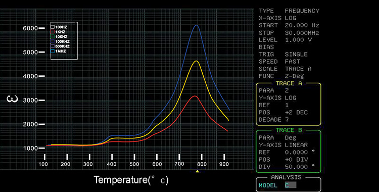 Measurement curve of Dielectric Measurement System