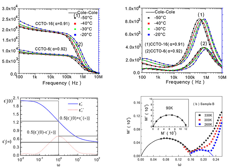 Measurement curve of Dielectric Measurement System 2