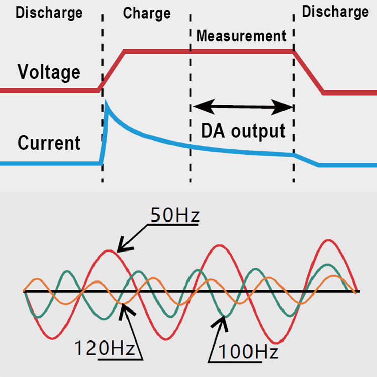 Eliminate the influence of network harmonics on acquisition accuracy