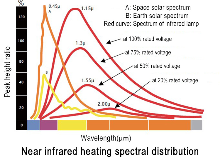 Near-infrared heating spectrum distribution