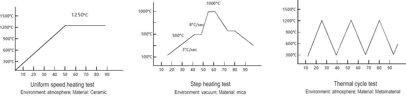 Heating test of different materials