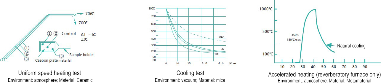 Heating tests in different environments