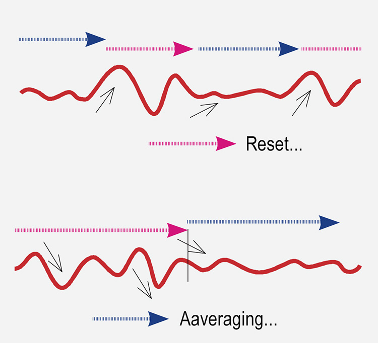 Automatic averaging function to eliminate irregular input, stronger data processing and internal masking